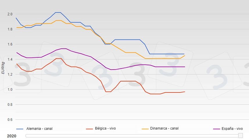 &Eacute;volution du prix du porc dans plusieurs pays europ&eacute;ens de janvier &agrave; ao&ucirc;t 2020.

