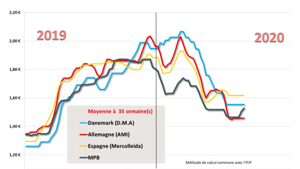 Estimation des prix moyens pay&eacute;s aux &eacute;leveurs
