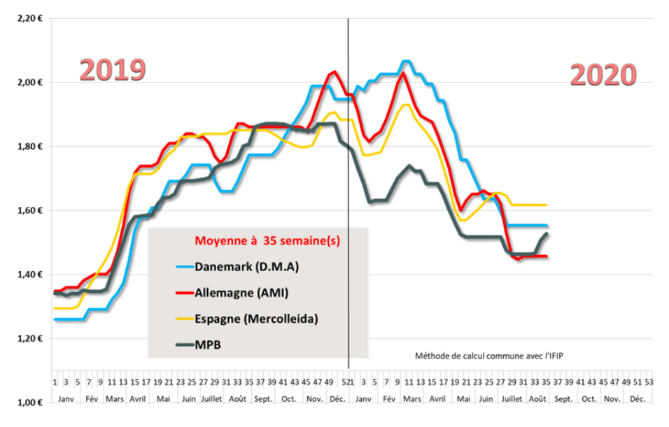 Estimation des prix moyens pay&eacute;s aux &eacute;leveurs
