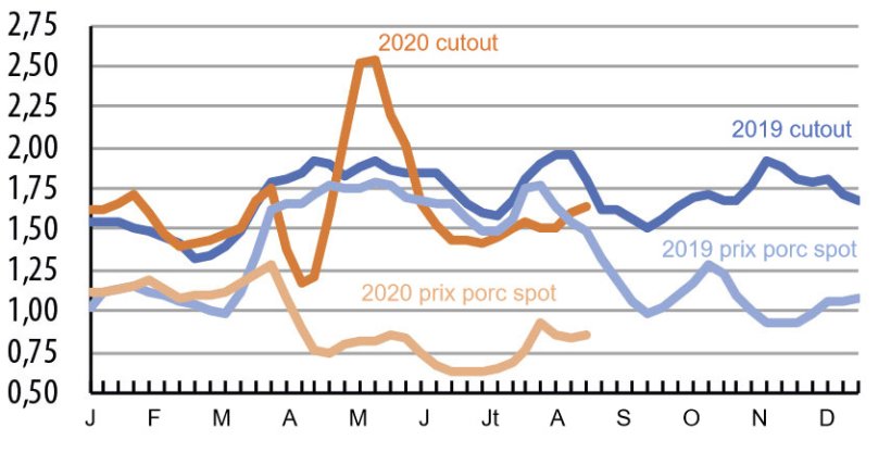 Evolution du prix du porc1 et de la viande aux Etats- Unis ($/kg).

1Prix du porc sur le march&eacute; spot Source : USDA, Barom&egrave;tre Porc Ifip
