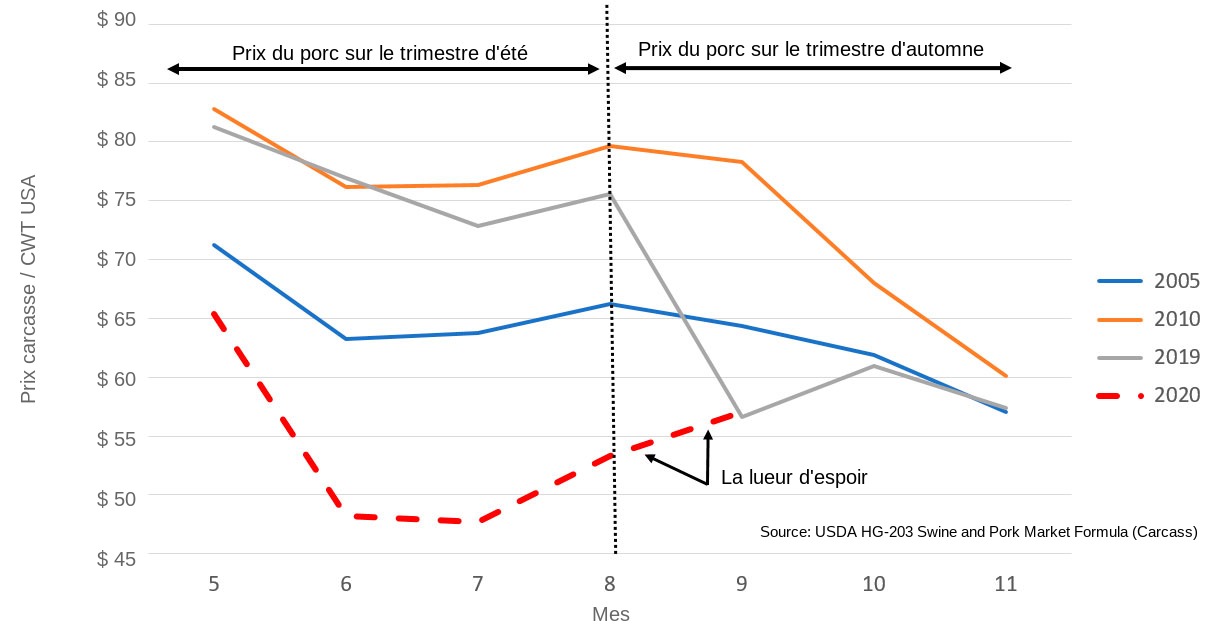 <p>Tendance des prix du porc pour le trimestre d'automne apr&egrave;s un &eacute;t&eacute; &agrave; contre-courant (depuis 2001, le prix n'a baiss&eacute; qu'en &eacute;t&eacute; en 2005, 2010, 2019 et 2020).</p>
