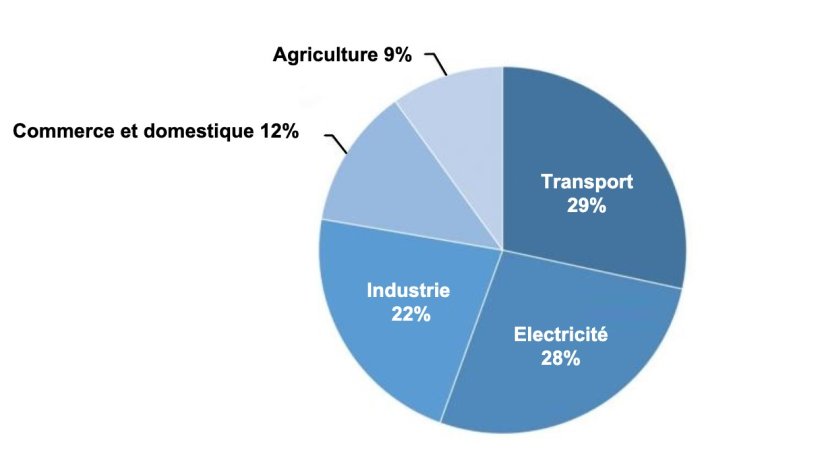 Figure 1. &Eacute;missions totales de gaz &agrave; effet de serre aux &Eacute;tats-Unis par secteur &eacute;conomique en 2017. Source: &Eacute;tats-Unis. EPA.
