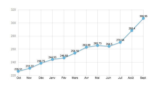 &Eacute;volution de l&rsquo;ICP porcin sur les 12 derniers mois.
