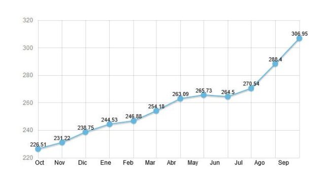 Évolution de l’ICP porcin sur les 12 derniers mois.