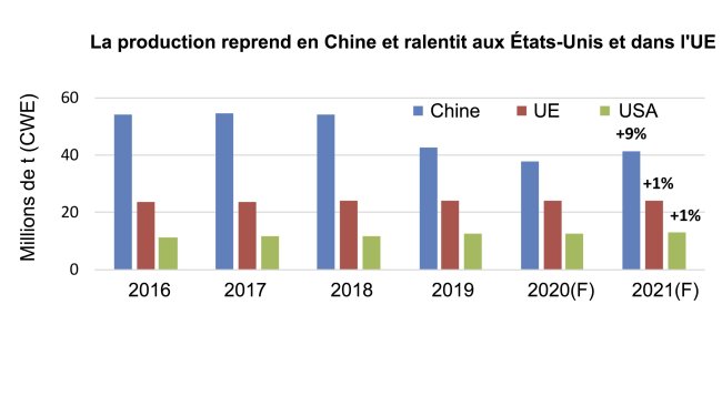 Source : USDA-FAS-PSD.
