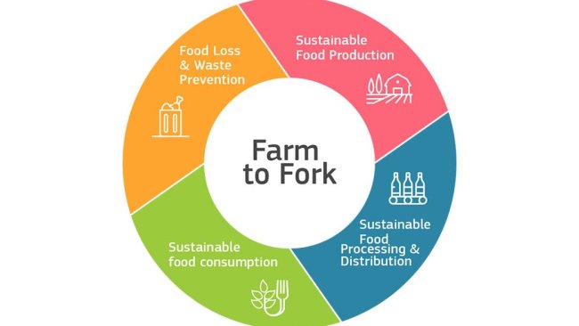 De la ferme à la table