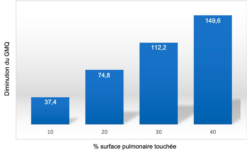 Figure 1: Diminution du GMQ&nbsp;(grammes) en fonction du pourcentage de surface pulmonaire affect&eacute;e par la pneumonie. Adapt&eacute; de Straw et al. (1989).
