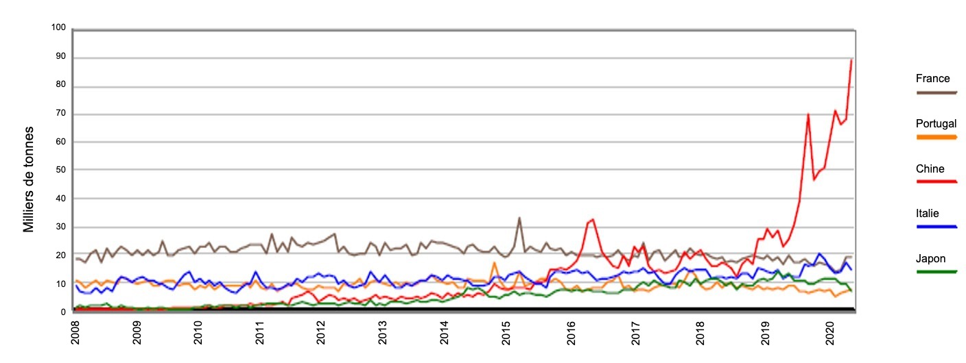<p>Graphique 1. Evolution mensuelle des exportations de carcasses et de pi&egrave;ces de d&eacute;coupes depuis l'Espagne vers la France, l'Italie, le Portugal, la Chine et le Japon. Source: AEAT.</p>
