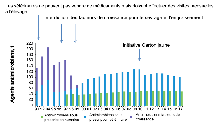 Figure 2. Quantit&eacute; d&#39;antibiotique dans les prescriptions de m&eacute;decine v&eacute;t&eacute;rinaire et humaine au Danemark. L&#39;initiative Carton Jaune a &eacute;t&eacute; mise en &oelig;uvre en juillet 2010.
