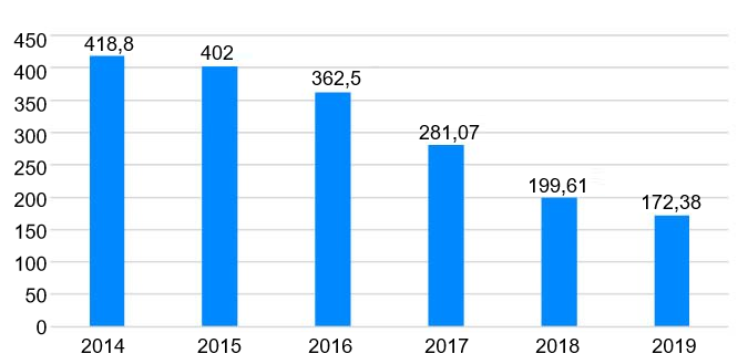 Figure 1. Vente d&#39;antibiotiques v&eacute;t&eacute;rinaires en Espagne 2014-2019 (mg / PCU). Source: Resistenciaantibioticos.es/es
