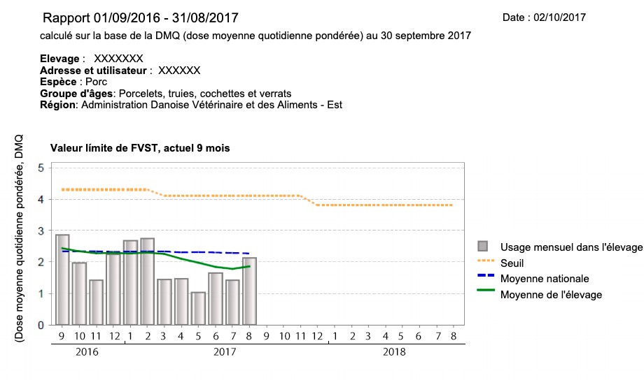<p>Image 1. Exemple de rapport VETSTAT d'un élevage porcin danois. Axe Y = Dose moyenne quotidienne, Axe X = Mois</p>