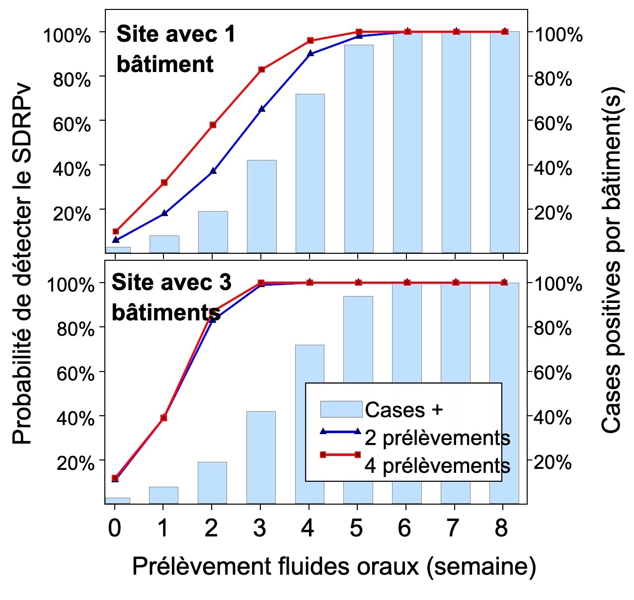 <p><span><span><span><span><span>Figure 1. D&eacute;tection du SDRPv &agrave; l'aide d'un &eacute;chantillonnage spatial fixe. Probabilit&eacute; de d&eacute;tecter &ge; 1 &eacute;chantillon positif au SDRP en fonction du nombre d'&eacute;chantillons pr&eacute;lev&eacute;s par b&acirc;timent (2 ou 4) et du nombre de cases &eacute;chantillonn&eacute;es par &eacute;levage (1 ou 3). Notez que la probabilit&eacute; de d&eacute;tection augmente g&eacute;om&eacute;triquement avec le nombre de cordes et de b&acirc;timents &eacute;chantillonn&eacute;s. Donn&eacute;es de Rotolo et al., (2017).</span></span></span></span></span></p>
