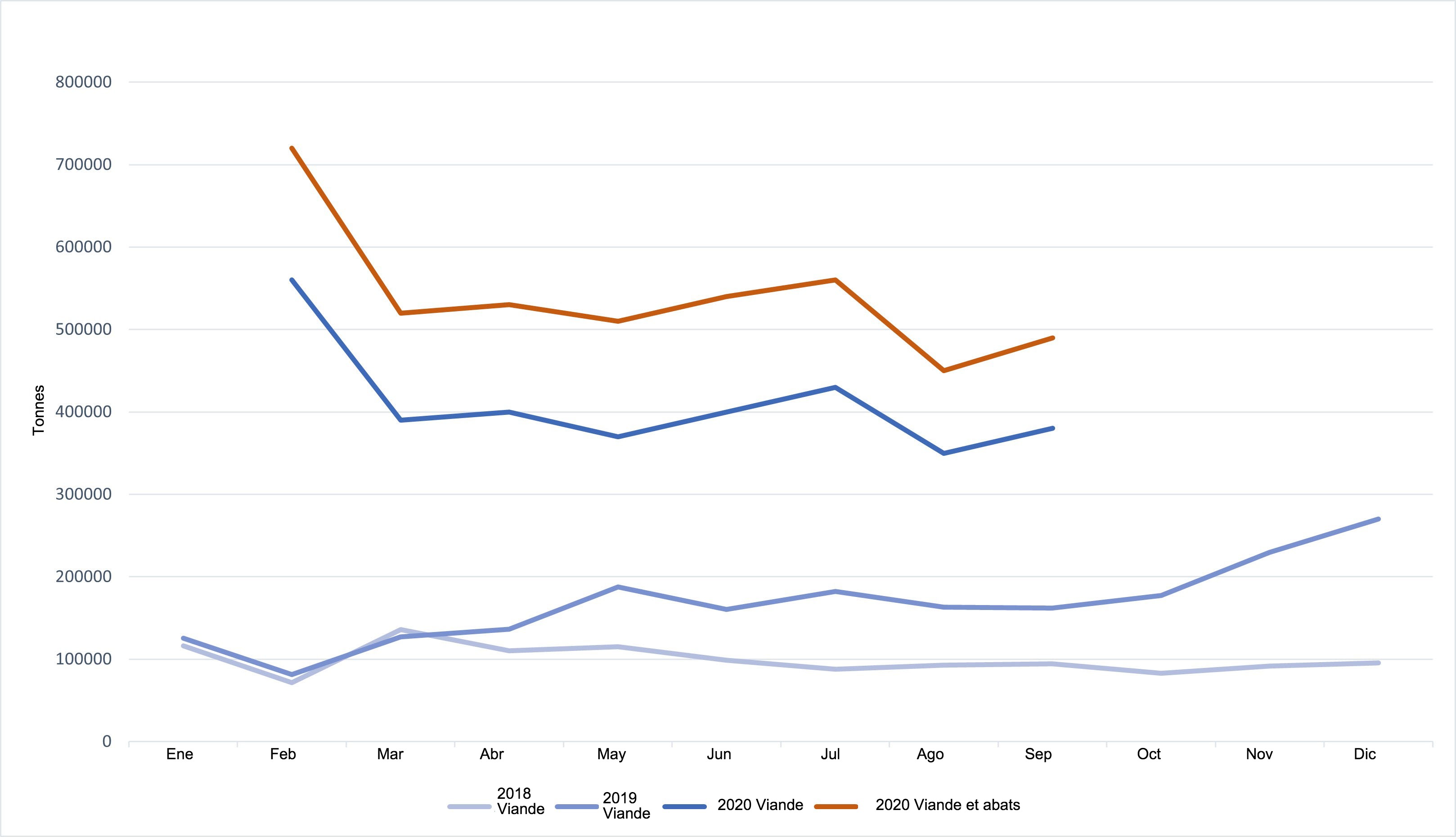 <p>&Eacute;volution des exportations chinoises de viande et d'abats de porc</p>
