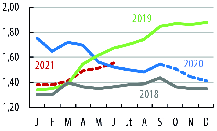 Prévisions du prix porc classe SE en France (€/kg)
