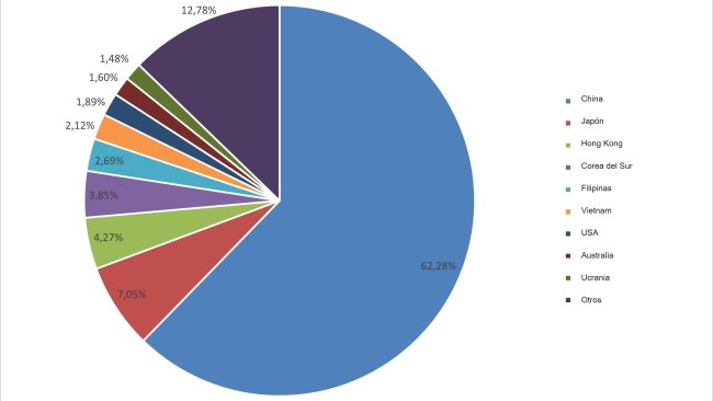 Principales destinations des exportations européennes de viande de porc (janvier-septembre 2020). (Source : 333 selon des données de la DG Agri).