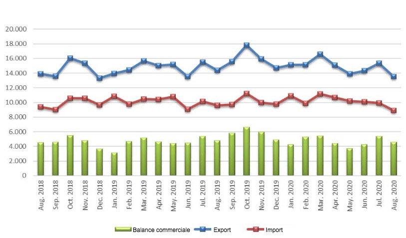 <p>UE27 : Échanges de produits agroalimentaires (millions d'euros)</p>