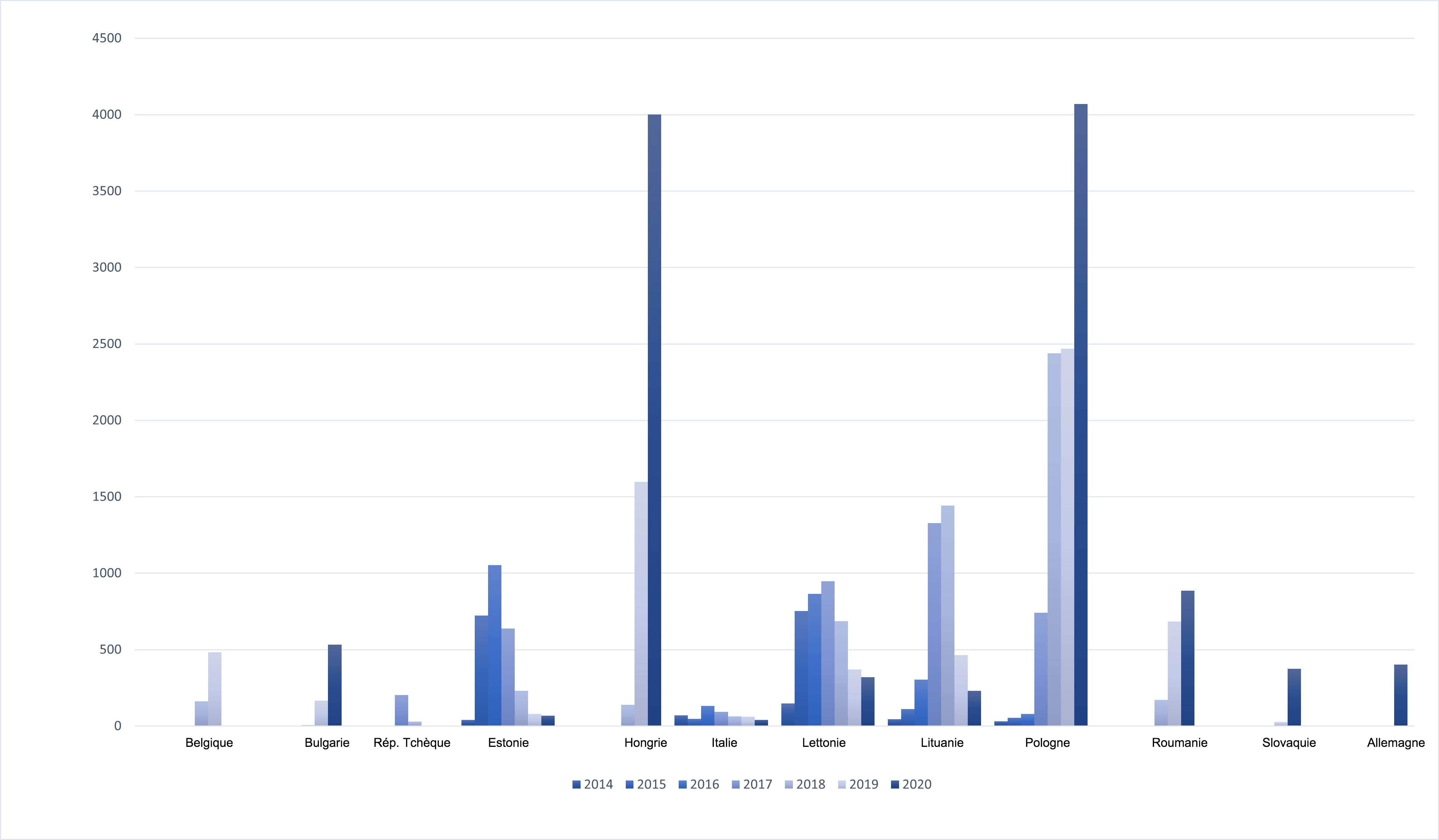<p>&Eacute;volution des cas de PPA chez les sangliers dans l'UE</p>
