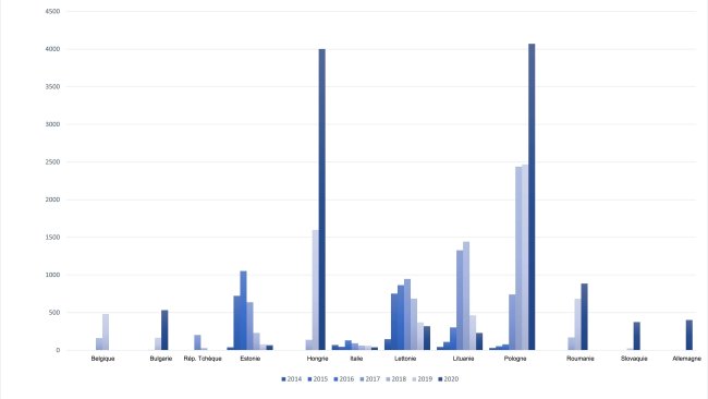 Évolution des cas de PPA chez les sangliers dans l'UE