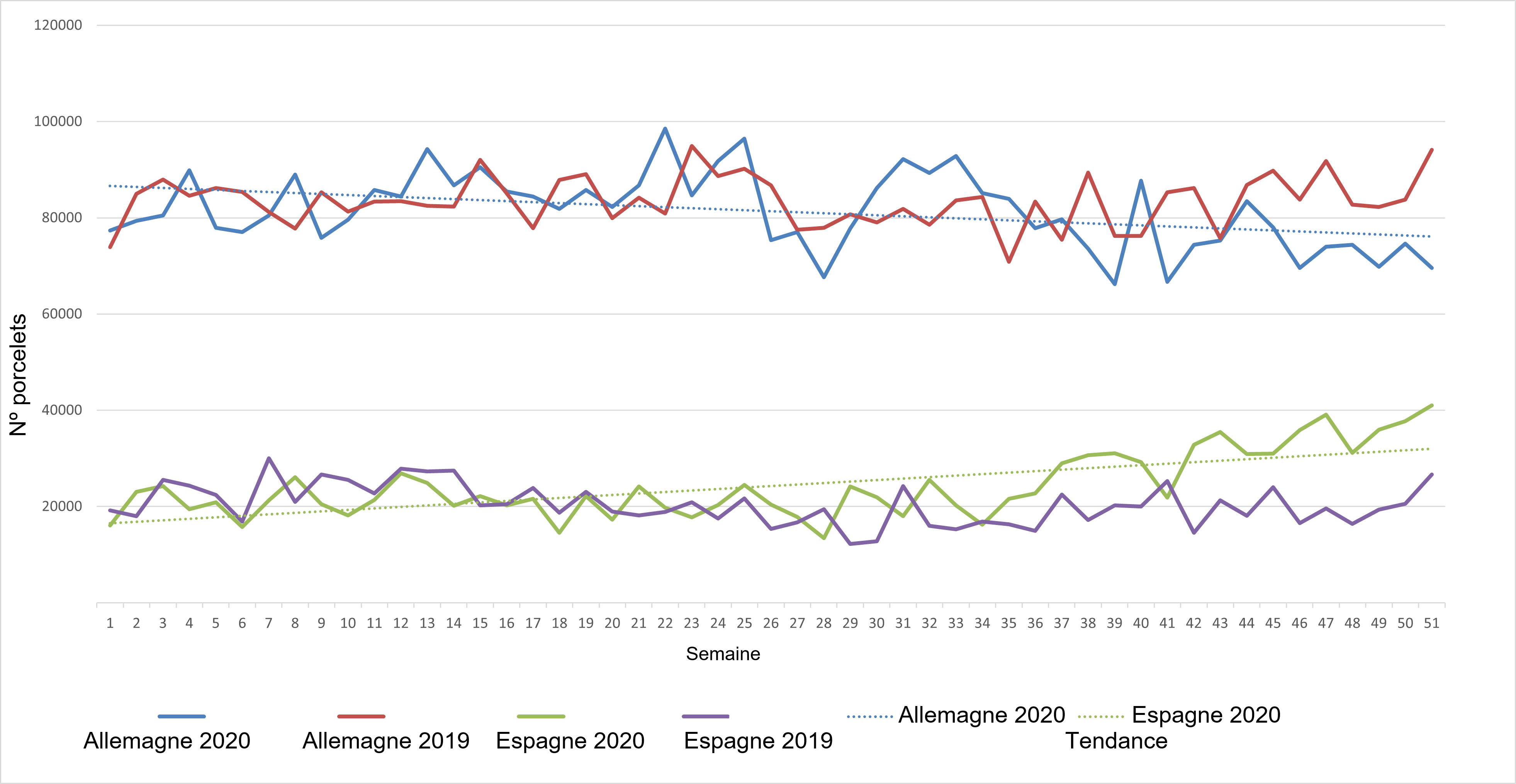 <p>&Eacute;volution hebdomadaire des exportations de porcelets n&eacute;erlandais vers l'Allemagne et l'Espagne pour 2019 et 2020.</p>
