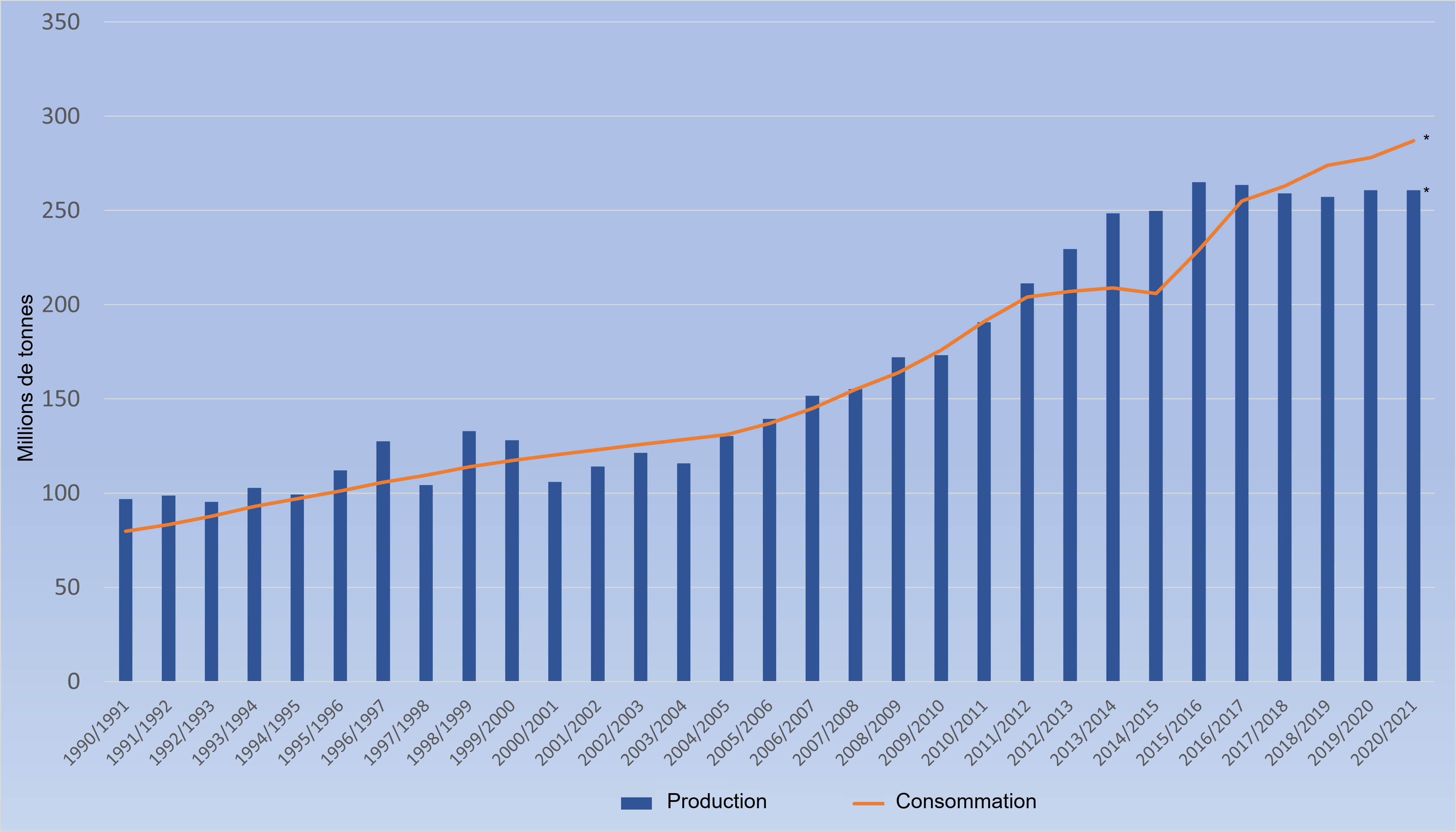 <p>Production et consommation de ma&iuml;s en Chine. Source : 333 selon les donn&eacute;es du FAS-USDA (*Pr&eacute;visions)</p>
