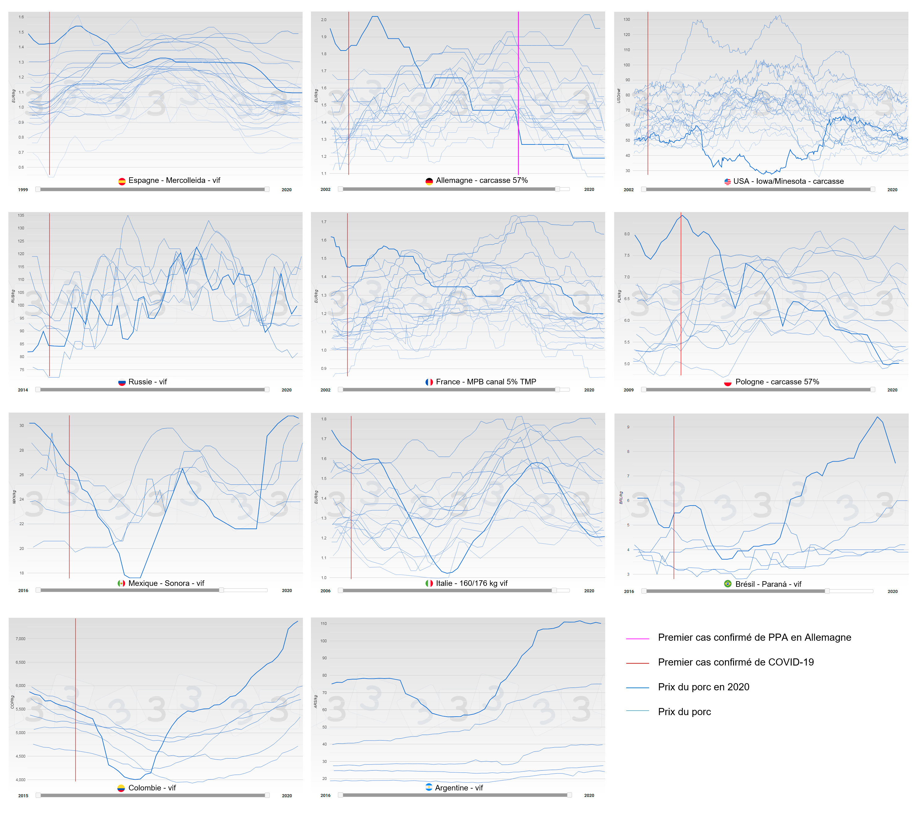 <p>Figure 2. Evolution annuelle du prix du porc par pays (bleu), le trait &eacute;pais correspond au prix de 2020. La date &agrave; laquelle le premier cas confirm&eacute; de COVID-19 est enregistr&eacute; est indiqu&eacute;e en rouge et le premier cas de PPA en Allemagne en rose.</p>

