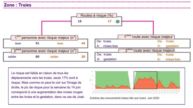 Figure 1. Analyse du modèle de mouvement dans un élevage avec le système de contrôle numérique de la biosécurité.