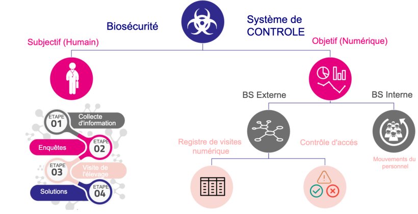 Figure 1. Syst&egrave;me de contr&ocirc;le de la bios&eacute;curit&eacute;.
