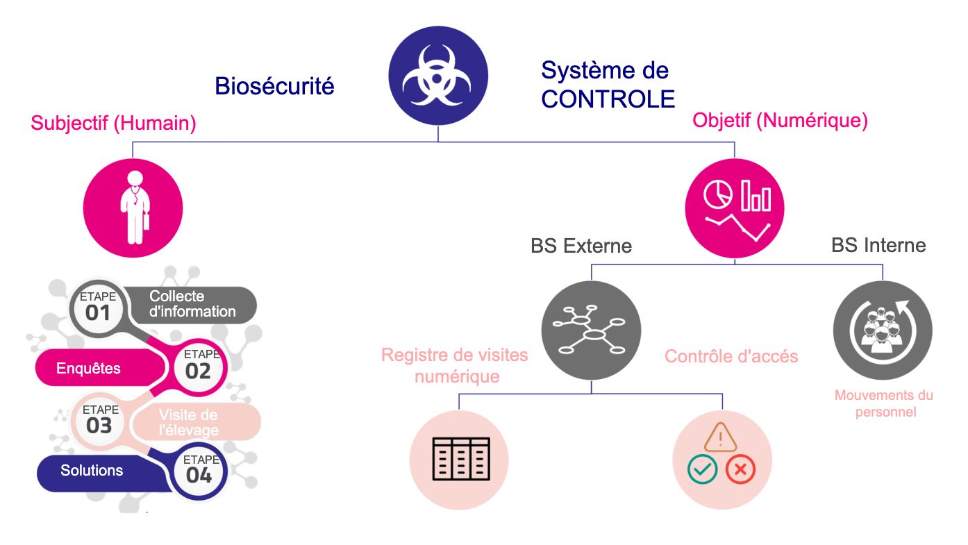 Figure 1. Syst&egrave;me de contr&ocirc;le de la bios&eacute;curit&eacute;.
