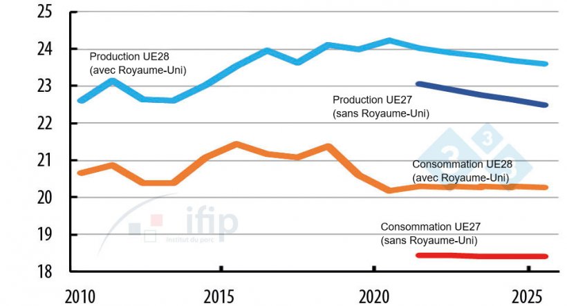 Evolution de la production et de la consommation dans l’UE (en million tec)