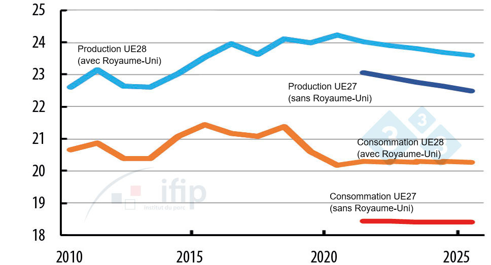 Evolution de la production et de la consommation dans l’UE (en million tec)