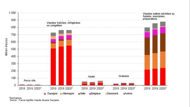 Répartition en valeur des importations françaises de porc par pays