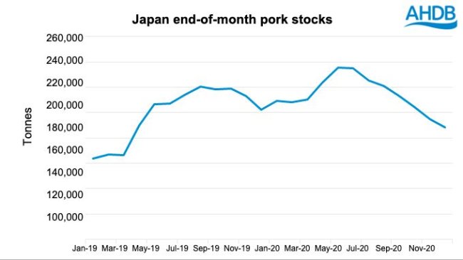 Source : AHDB selon des chiffres de l’ALIC