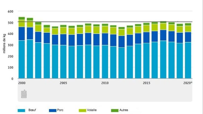 Excrétion d'azote dans les lisiers d’élevage
