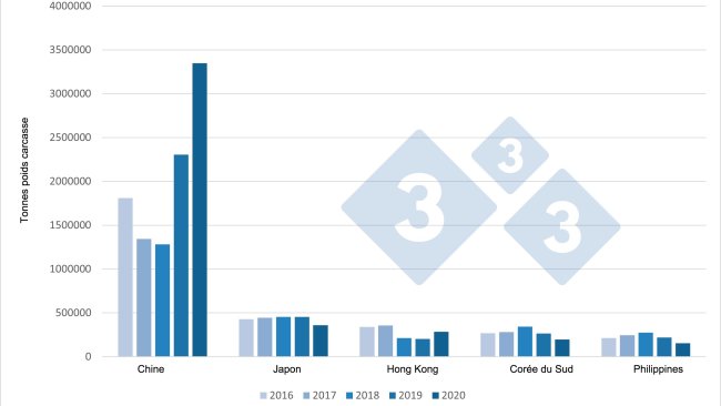 Évolution des exportations européennes de produits porcins vers leurs principales destinations (2016-2020)