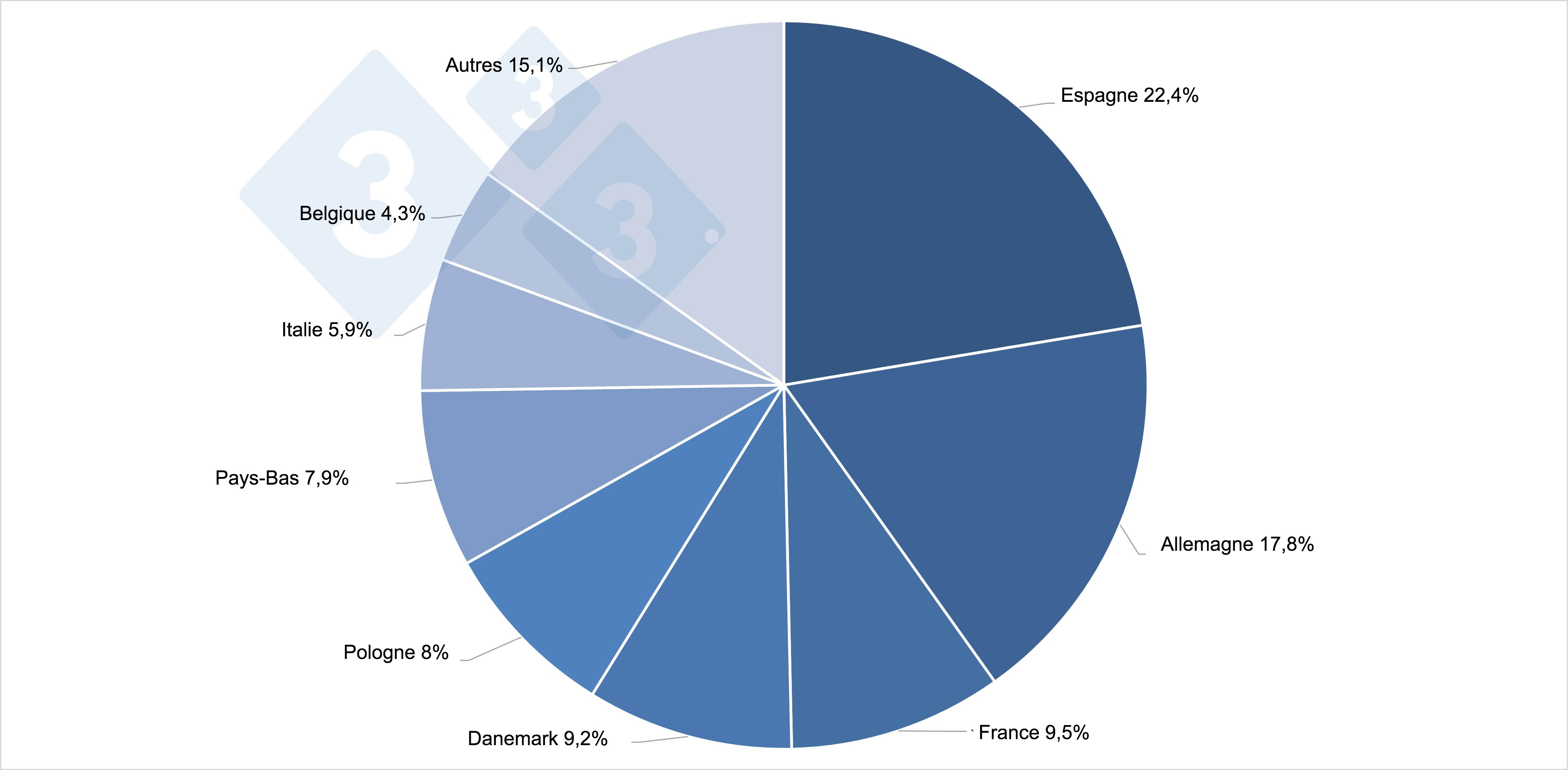 <p>Principaux producteurs de porcs de l'UE-27 en 2020</p>
