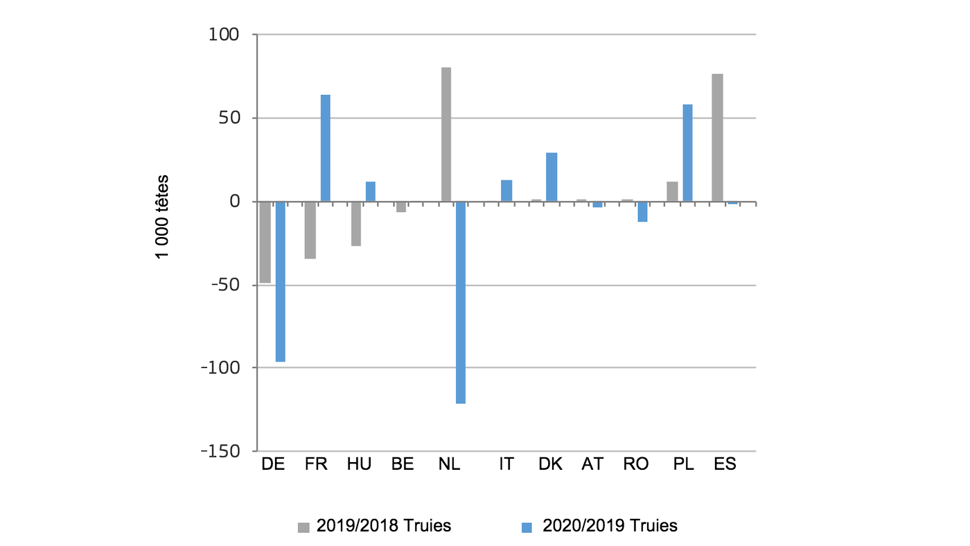 <p>&Eacute;volution du nombre de truies reproductrices dans les principaux pays producteurs de l'UE. Source : DG Agriculture et d&eacute;veloppement rural, sur la base d'Eurostat.</p>

