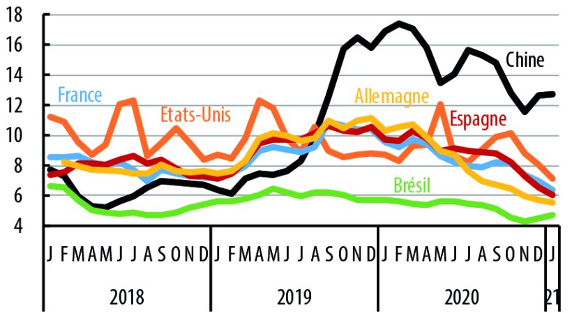 Courbes d’évolution mensuelle du "Hog and Corn ratio" des 3 dernières années, de Janvier 2018 à Janvier 2021 en France, Espagne, Allemagne, Etats Unis, Brésil et Chine.