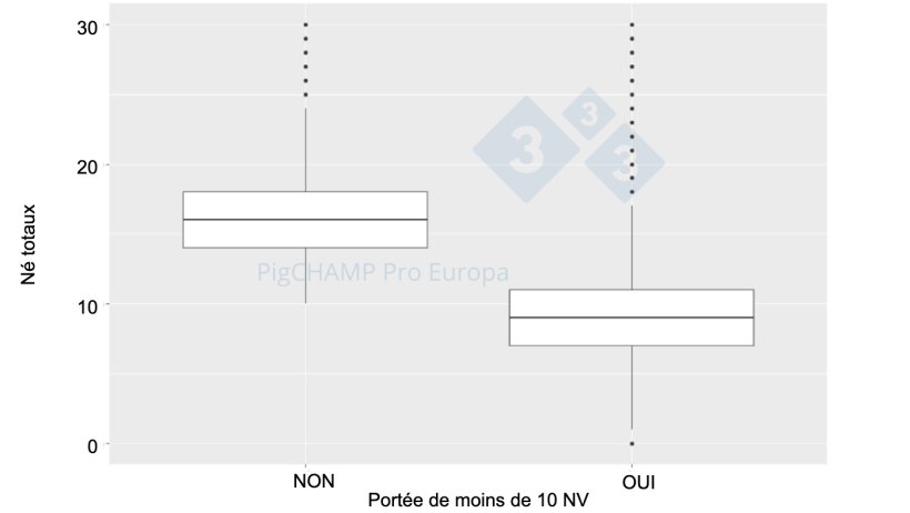 Graphique 4. Repr&eacute;sentation graphique du nombre de porcelets n&eacute;s totaux en fonction de la taille de la port&eacute;e, 2018-2019
