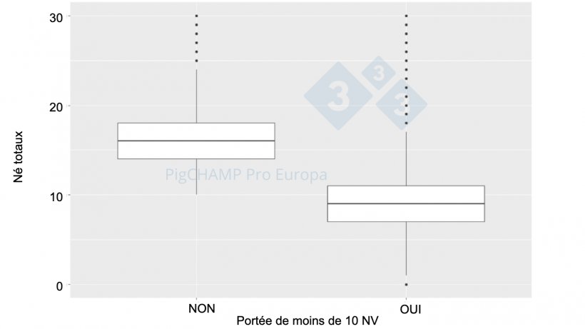 Graphique 4. Repr&eacute;sentation graphique du nombre de porcelets n&eacute;s totaux en fonction de la taille de la port&eacute;e, 2018-2019
