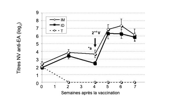 Figure 2. Comparaison des titres d&#39;anticorps neutralisants du virus de la maladie d&#39;Aujeszky (MA) entre les porcs vaccin&eacute;s par voie intramusculaire (IM), intradermique (ID) sans aiguille et le groupe t&eacute;moin (Ferrari et al, 2011).
