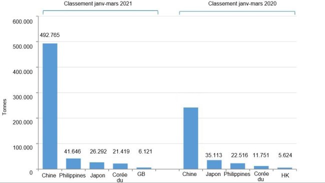 Fig. 1. Exportations de viande porcine espagnole au cours du premier trimestre 2021 par rapport à 2020. Source: CEXGAN.