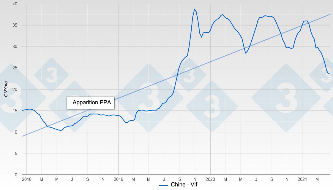 <p>Figure 1. &Eacute;volution du prix de la viande de porc en Chine, d'avant l'apparition de la PPA &agrave; aujourd'hui.</p>

