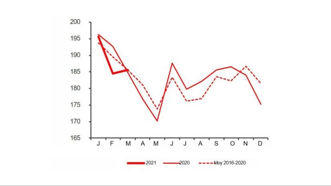 Abattages CVJA de porcins. Source : Agreste.