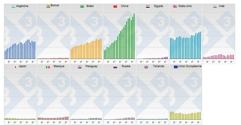 Graphique 2. Production annuelle dans les principaux pays producteurs de soja.
