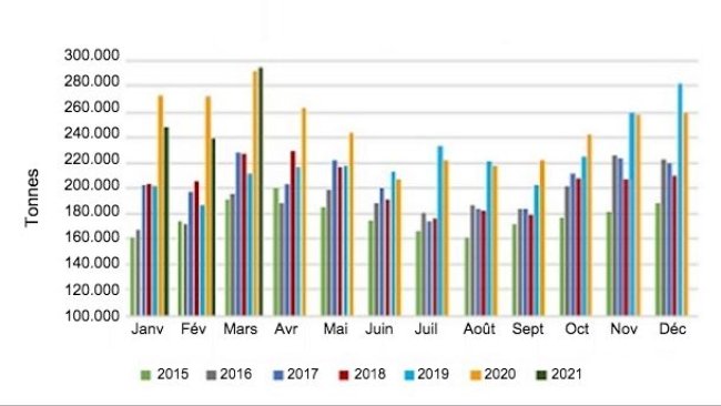 Volume mensuel des exportations de viande et d’abats de porc. Source : USMEF.