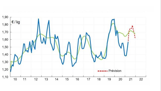 Prévisions du prix du porc classe SE en France (€/kg) -analyse réalisée en avril 2021