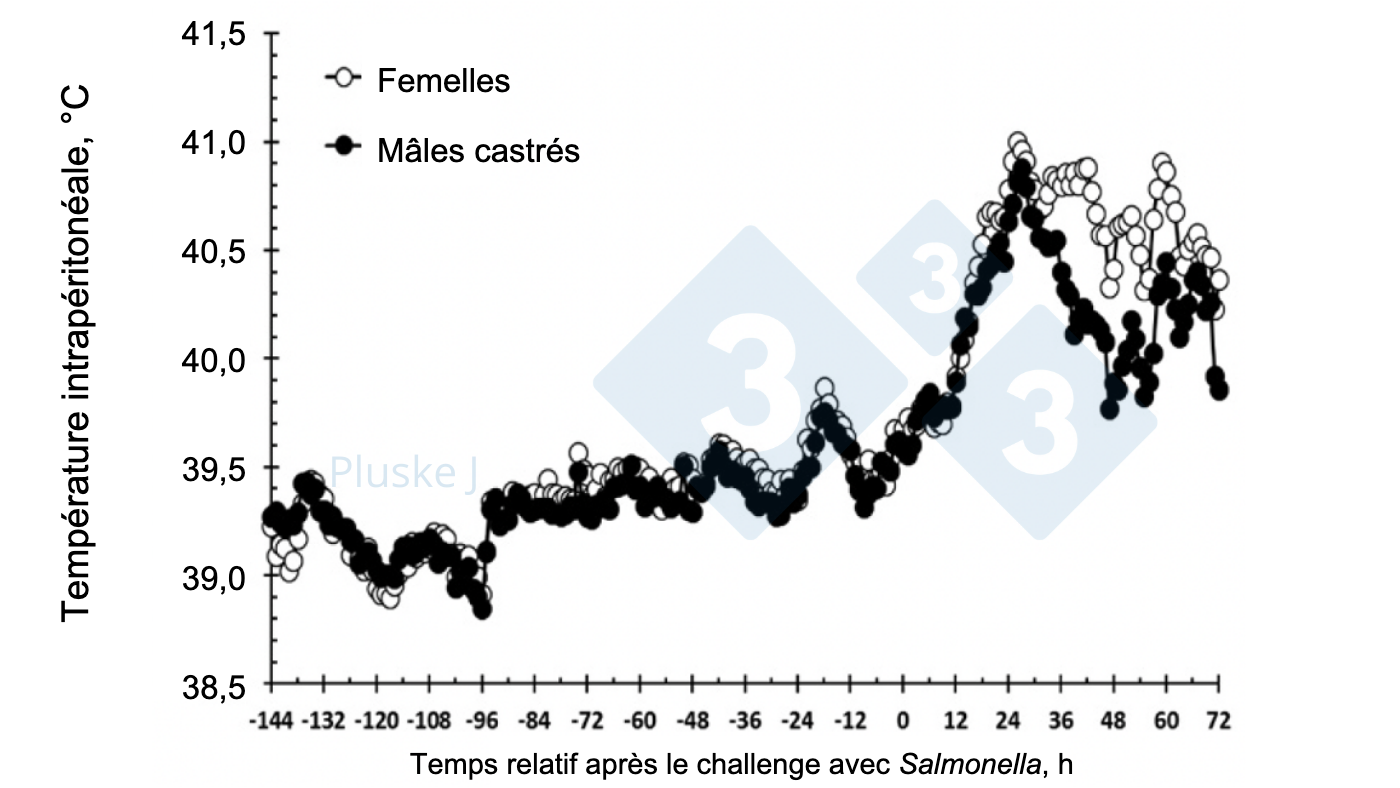<p>Figure 2. Effet du sexe, femelle ou mâle castré sur la réponse thermique intrapéritonéale à un challenge oral avec <em>Salmonella typhimurium</em>. Il y avait une interaction sexe-temps (P < 0,001) dans laquelle les femelles avaient une température plus élevée que les porcs castrés entre 36-63 et 72 h après le challenge (Burdick Sanchez et al., 2017).</p>