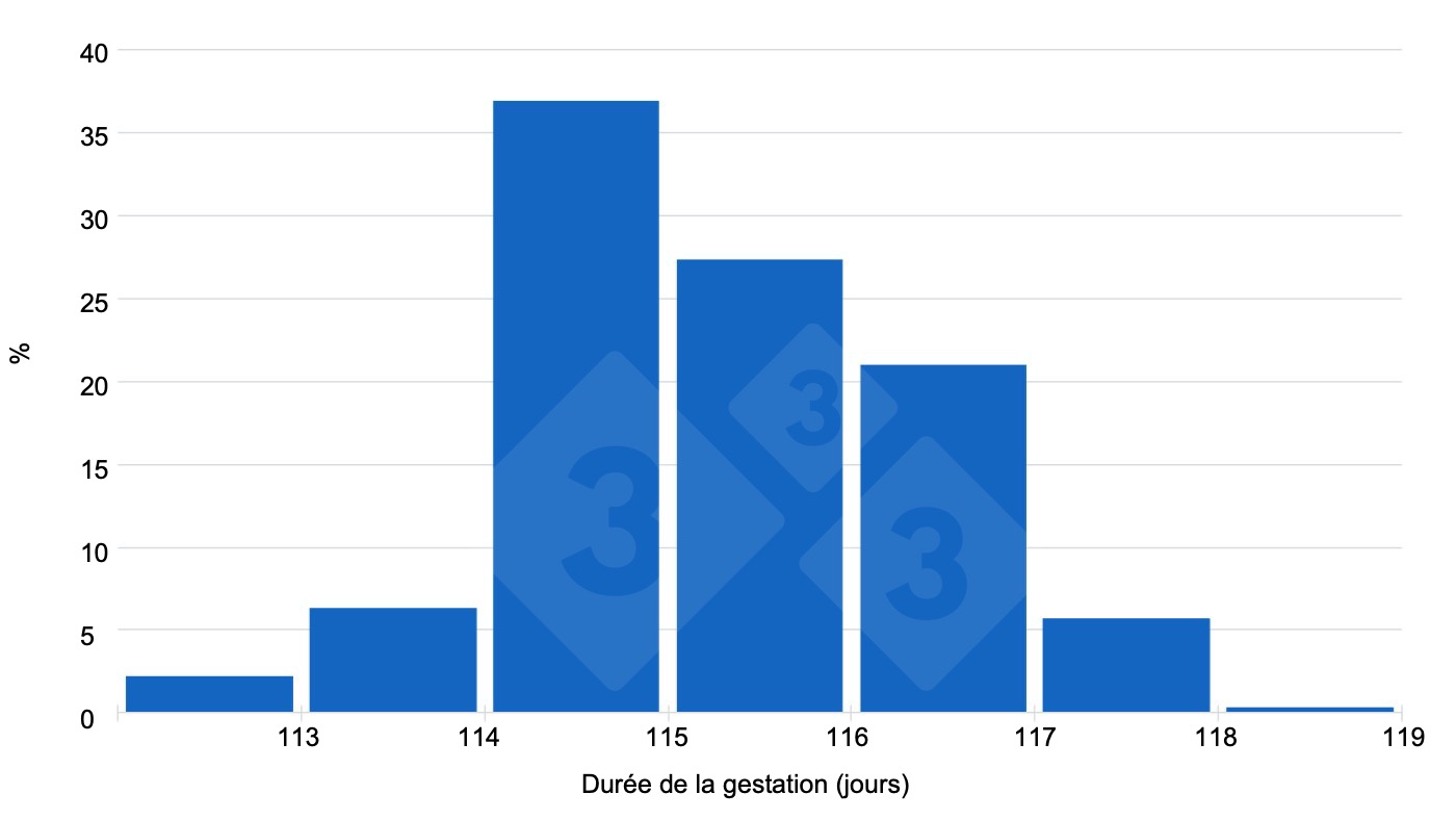 <p>Graphique 1. Les réponses des utilisateurs de 333 indiquent une tendance vers des gestations supérieures à 115 jours.</p>