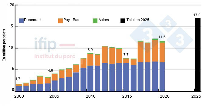 Evolution des importations de porcelets par l’Allemagne de 2000 à 2020  et prévisions pour 2025  (Source Ifip d’après Eurostat et Chambre d’agriculture de Rhénanie du Nord Westphalie)