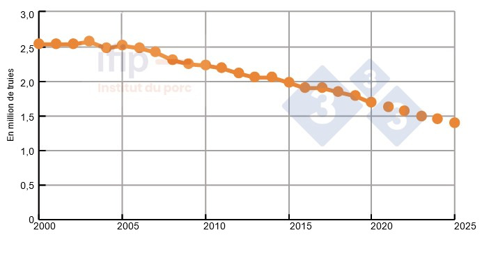 Evolution du nombre de truies en Allemagne de 2000 à 2020 et prévision pour 2025 (Source : Ifip d’après Eurostat)